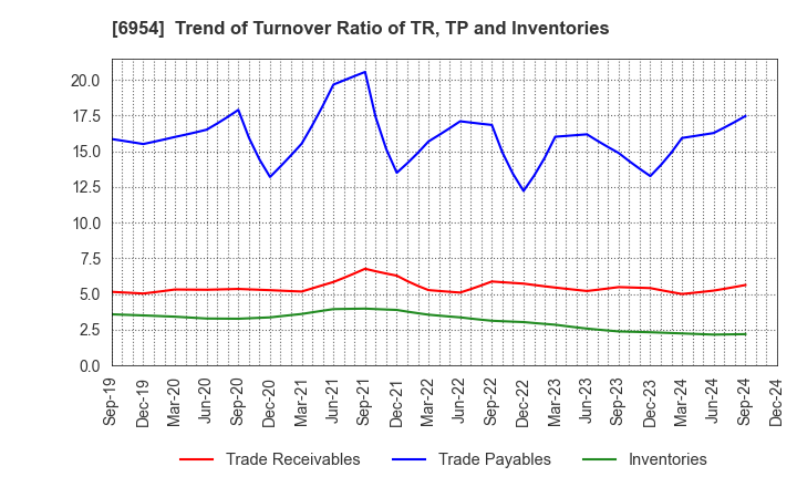 6954 FANUC CORPORATION: Trend of Turnover Ratio of TR, TP and Inventories