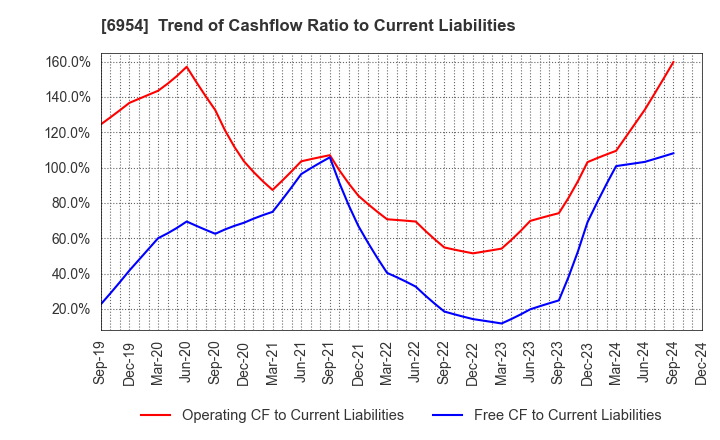 6954 FANUC CORPORATION: Trend of Cashflow Ratio to Current Liabilities