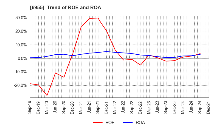 6955 FDK CORPORATION: Trend of ROE and ROA