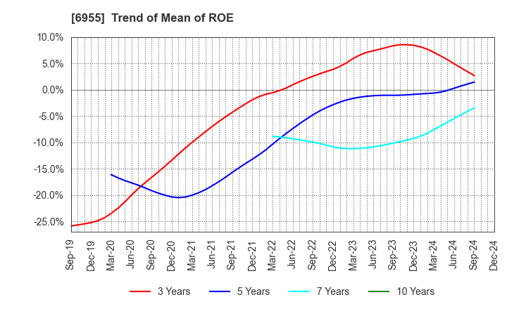 6955 FDK CORPORATION: Trend of Mean of ROE