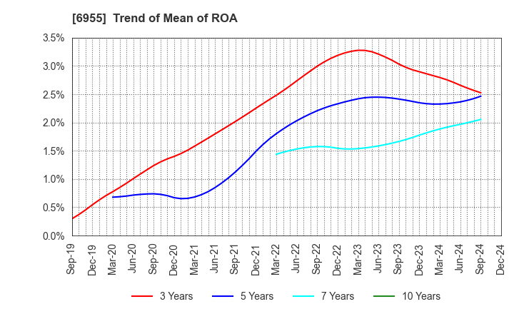 6955 FDK CORPORATION: Trend of Mean of ROA