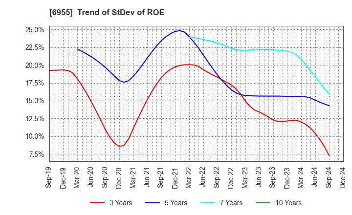 6955 FDK CORPORATION: Trend of StDev of ROE