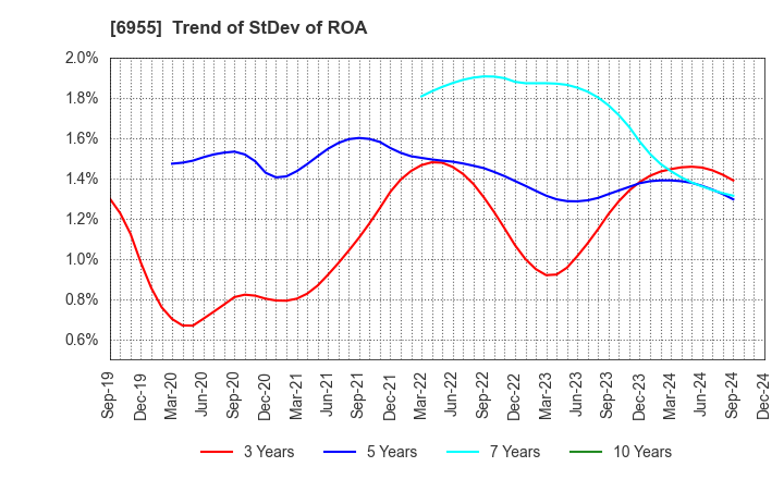 6955 FDK CORPORATION: Trend of StDev of ROA