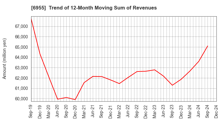 6955 FDK CORPORATION: Trend of 12-Month Moving Sum of Revenues