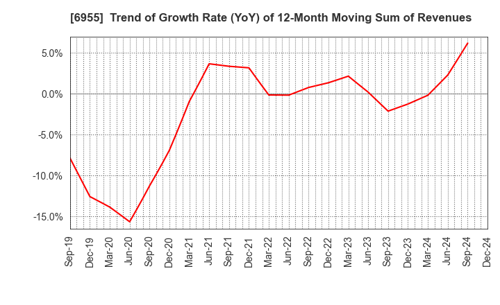 6955 FDK CORPORATION: Trend of Growth Rate (YoY) of 12-Month Moving Sum of Revenues