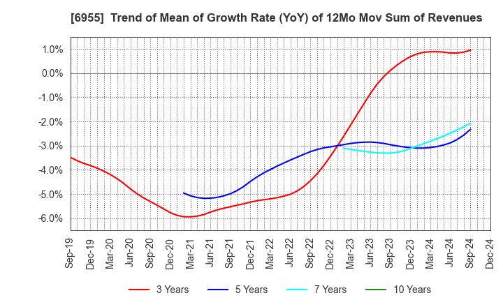 6955 FDK CORPORATION: Trend of Mean of Growth Rate (YoY) of 12Mo Mov Sum of Revenues