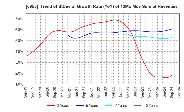 6955 FDK CORPORATION: Trend of StDev of Growth Rate (YoY) of 12Mo Mov Sum of Revenues