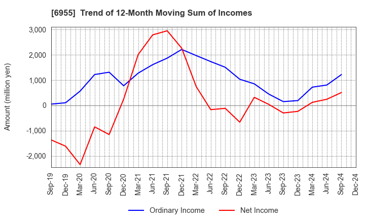 6955 FDK CORPORATION: Trend of 12-Month Moving Sum of Incomes