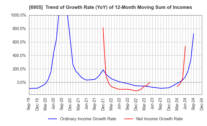 6955 FDK CORPORATION: Trend of Growth Rate (YoY) of 12-Month Moving Sum of Incomes