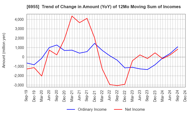 6955 FDK CORPORATION: Trend of Change in Amount (YoY) of 12Mo Moving Sum of Incomes