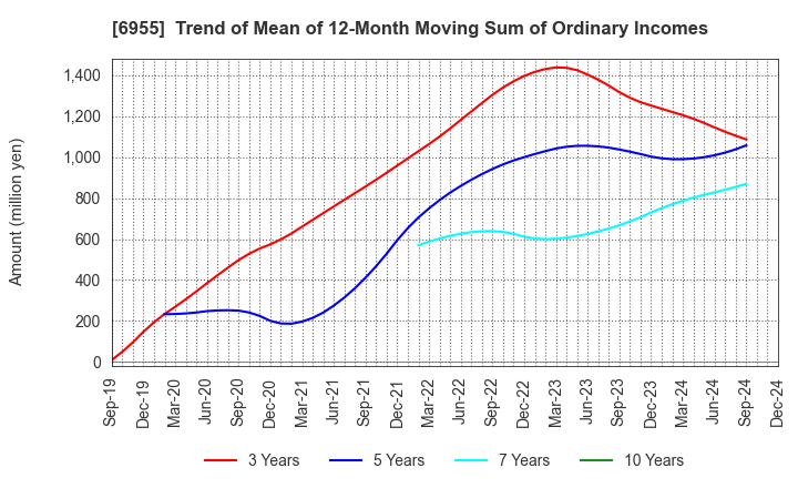 6955 FDK CORPORATION: Trend of Mean of 12-Month Moving Sum of Ordinary Incomes