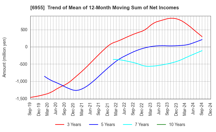 6955 FDK CORPORATION: Trend of Mean of 12-Month Moving Sum of Net Incomes