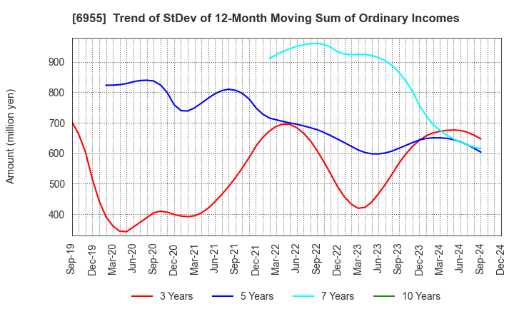 6955 FDK CORPORATION: Trend of StDev of 12-Month Moving Sum of Ordinary Incomes