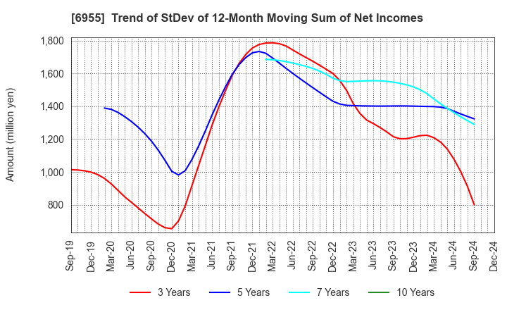 6955 FDK CORPORATION: Trend of StDev of 12-Month Moving Sum of Net Incomes