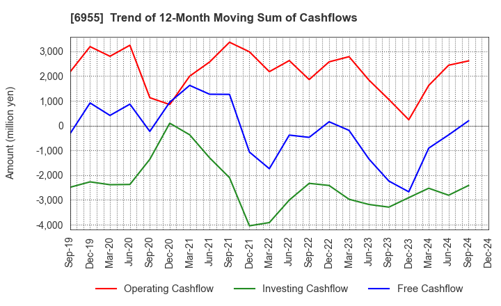 6955 FDK CORPORATION: Trend of 12-Month Moving Sum of Cashflows