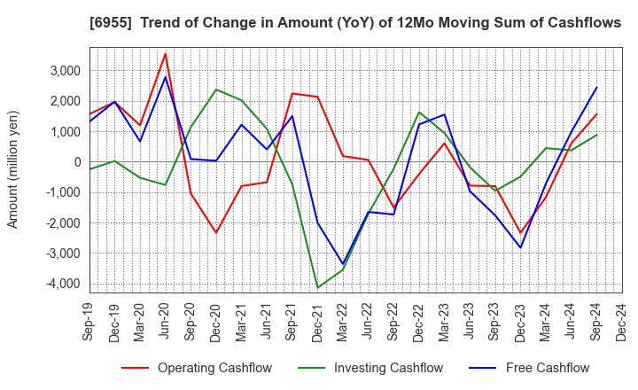 6955 FDK CORPORATION: Trend of Change in Amount (YoY) of 12Mo Moving Sum of Cashflows