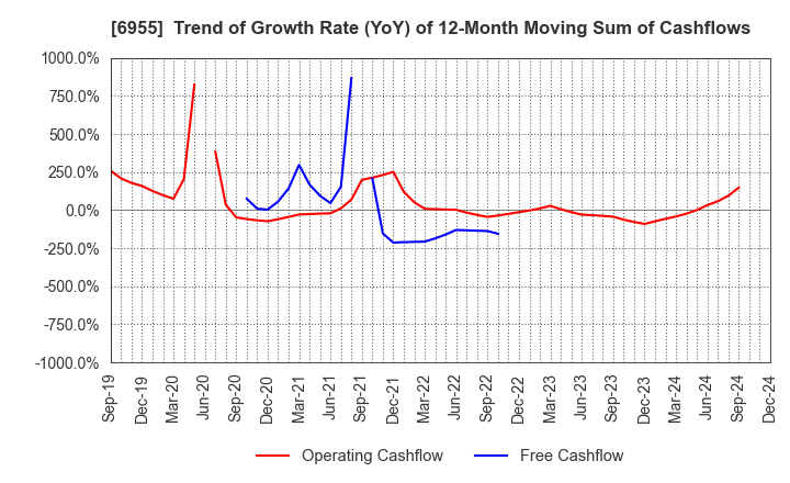 6955 FDK CORPORATION: Trend of Growth Rate (YoY) of 12-Month Moving Sum of Cashflows