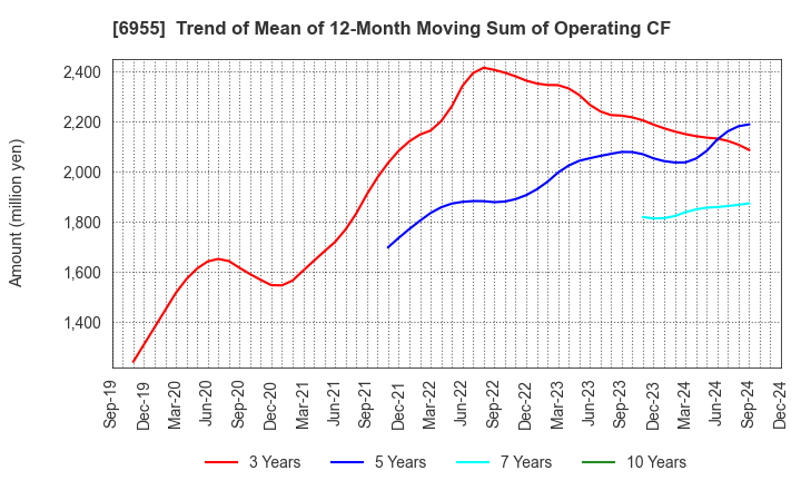 6955 FDK CORPORATION: Trend of Mean of 12-Month Moving Sum of Operating CF