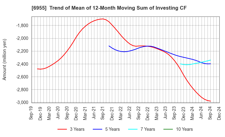 6955 FDK CORPORATION: Trend of Mean of 12-Month Moving Sum of Investing CF