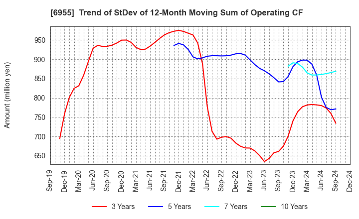 6955 FDK CORPORATION: Trend of StDev of 12-Month Moving Sum of Operating CF