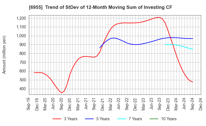 6955 FDK CORPORATION: Trend of StDev of 12-Month Moving Sum of Investing CF