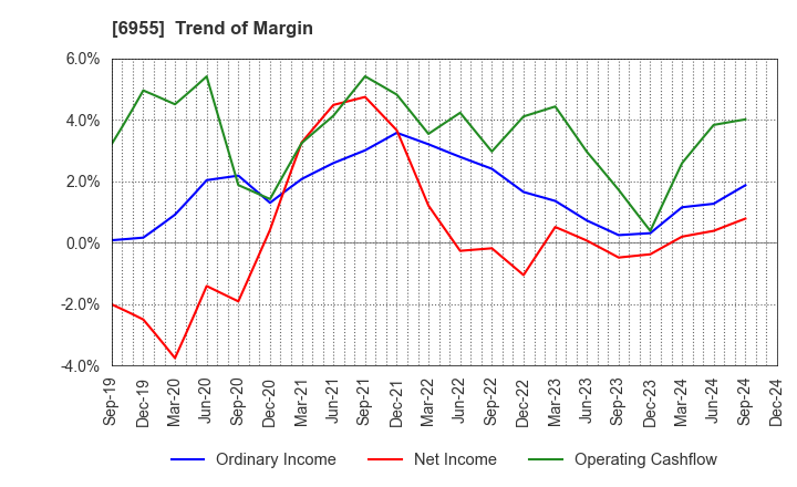 6955 FDK CORPORATION: Trend of Margin