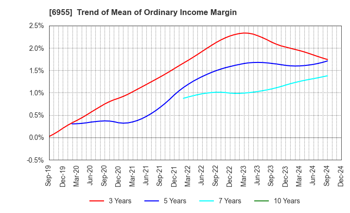 6955 FDK CORPORATION: Trend of Mean of Ordinary Income Margin