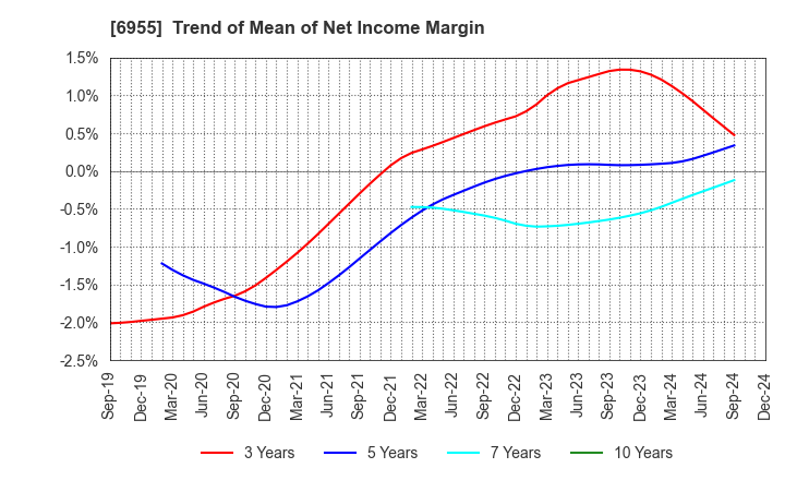 6955 FDK CORPORATION: Trend of Mean of Net Income Margin