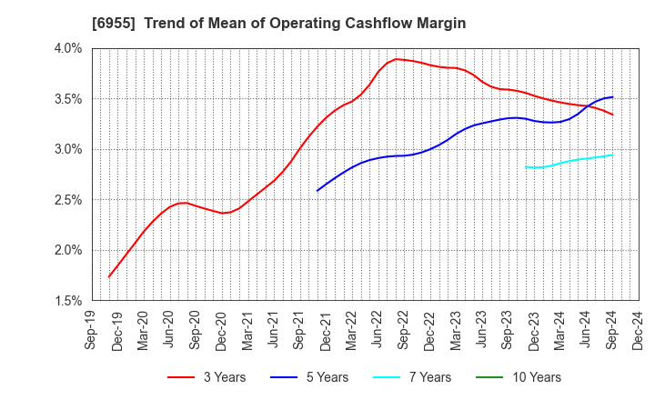 6955 FDK CORPORATION: Trend of Mean of Operating Cashflow Margin