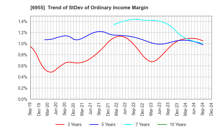 6955 FDK CORPORATION: Trend of StDev of Ordinary Income Margin