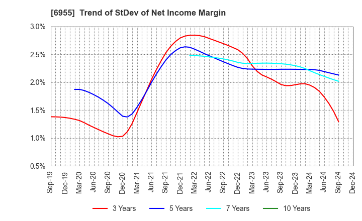 6955 FDK CORPORATION: Trend of StDev of Net Income Margin