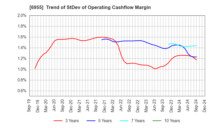 6955 FDK CORPORATION: Trend of StDev of Operating Cashflow Margin