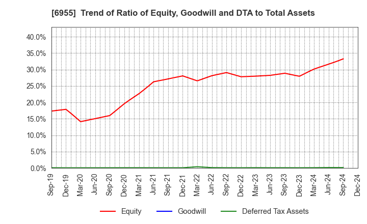 6955 FDK CORPORATION: Trend of Ratio of Equity, Goodwill and DTA to Total Assets