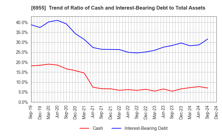 6955 FDK CORPORATION: Trend of Ratio of Cash and Interest-Bearing Debt to Total Assets