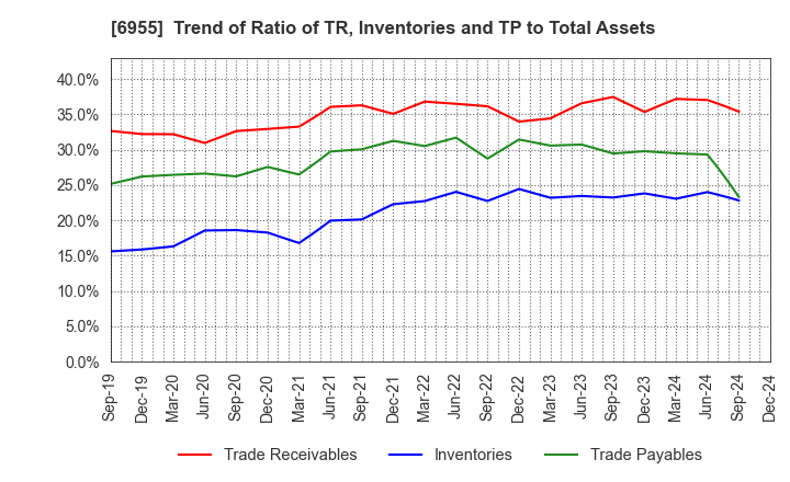 6955 FDK CORPORATION: Trend of Ratio of TR, Inventories and TP to Total Assets