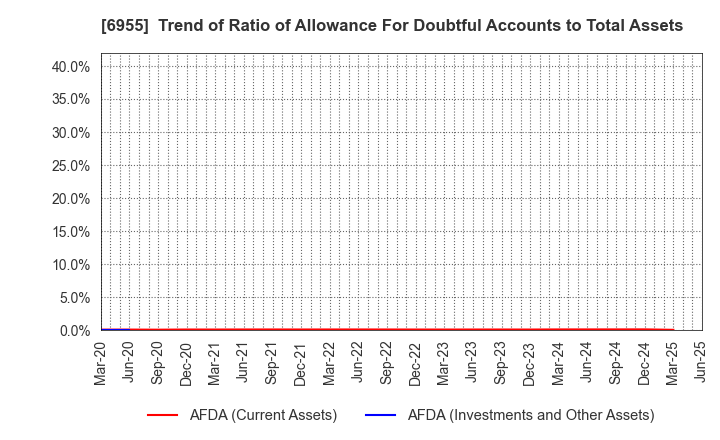 6955 FDK CORPORATION: Trend of Ratio of Allowance For Doubtful Accounts to Total Assets