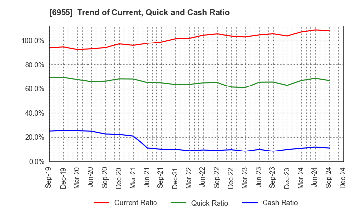 6955 FDK CORPORATION: Trend of Current, Quick and Cash Ratio