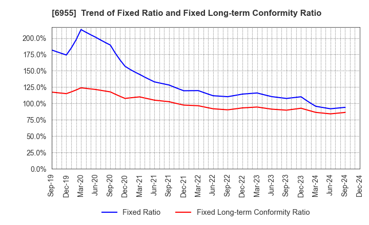 6955 FDK CORPORATION: Trend of Fixed Ratio and Fixed Long-term Conformity Ratio