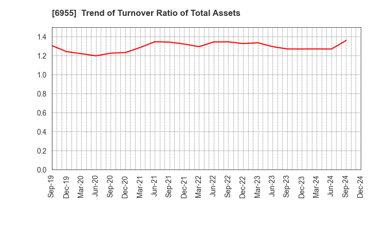 6955 FDK CORPORATION: Trend of Turnover Ratio of Total Assets