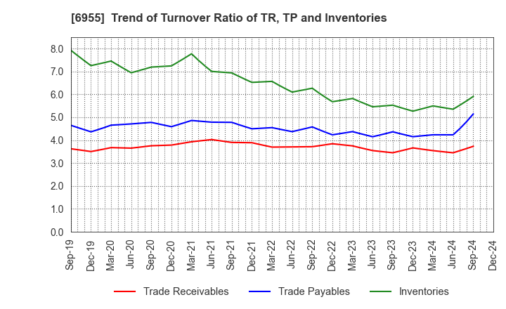 6955 FDK CORPORATION: Trend of Turnover Ratio of TR, TP and Inventories