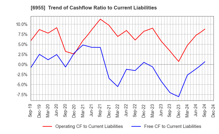 6955 FDK CORPORATION: Trend of Cashflow Ratio to Current Liabilities