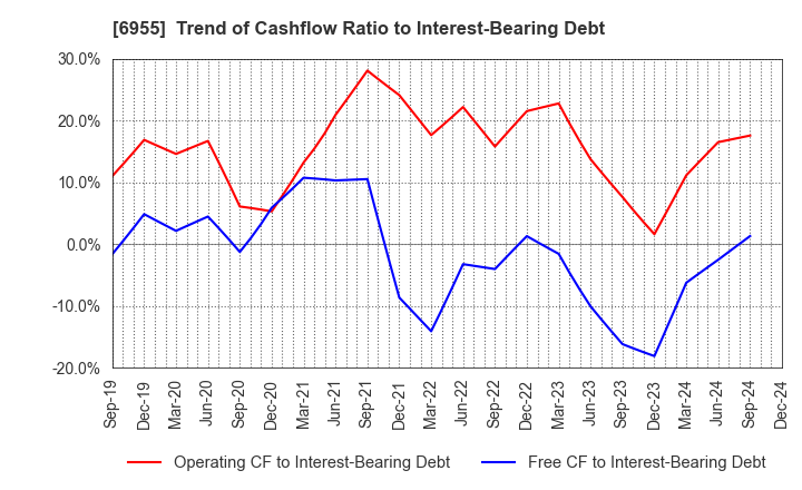 6955 FDK CORPORATION: Trend of Cashflow Ratio to Interest-Bearing Debt