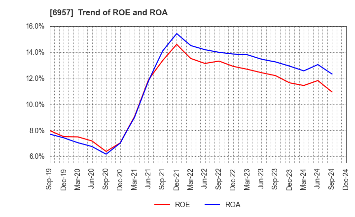 6957 SHIBAURA ELECTRONICS CO.,LTD.: Trend of ROE and ROA