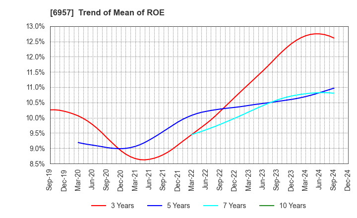 6957 SHIBAURA ELECTRONICS CO.,LTD.: Trend of Mean of ROE