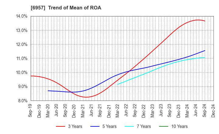 6957 SHIBAURA ELECTRONICS CO.,LTD.: Trend of Mean of ROA