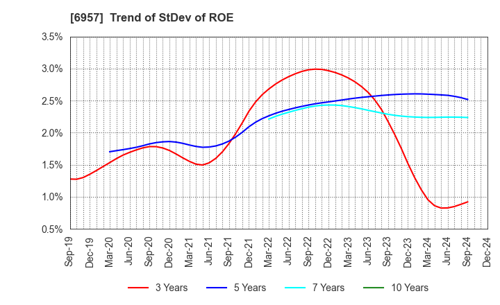 6957 SHIBAURA ELECTRONICS CO.,LTD.: Trend of StDev of ROE