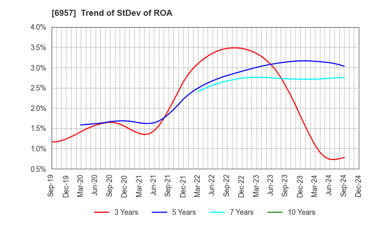 6957 SHIBAURA ELECTRONICS CO.,LTD.: Trend of StDev of ROA