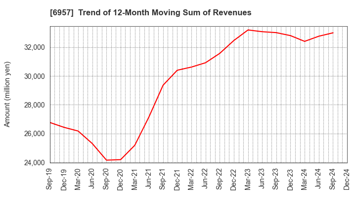 6957 SHIBAURA ELECTRONICS CO.,LTD.: Trend of 12-Month Moving Sum of Revenues