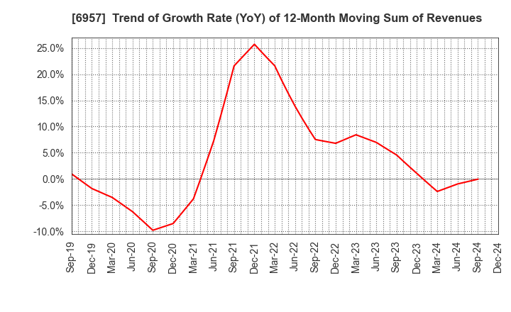 6957 SHIBAURA ELECTRONICS CO.,LTD.: Trend of Growth Rate (YoY) of 12-Month Moving Sum of Revenues