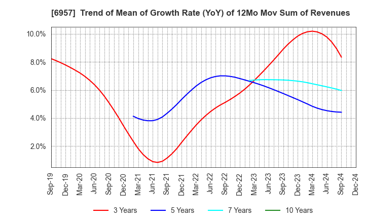 6957 SHIBAURA ELECTRONICS CO.,LTD.: Trend of Mean of Growth Rate (YoY) of 12Mo Mov Sum of Revenues